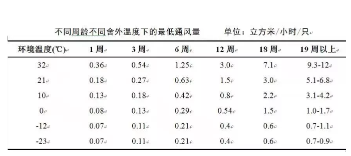 通風(fēng)級別